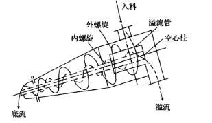 煤泥重介質小蝌蚪视频黄色在线观看工作原理